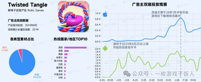 ky开元棋牌|【行业报告】2024全球益智解谜游戏表现(图6)